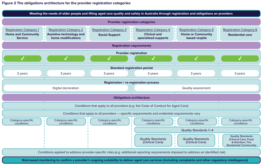 Aged Care Regulation: The obligations architecture for the provider registration categories